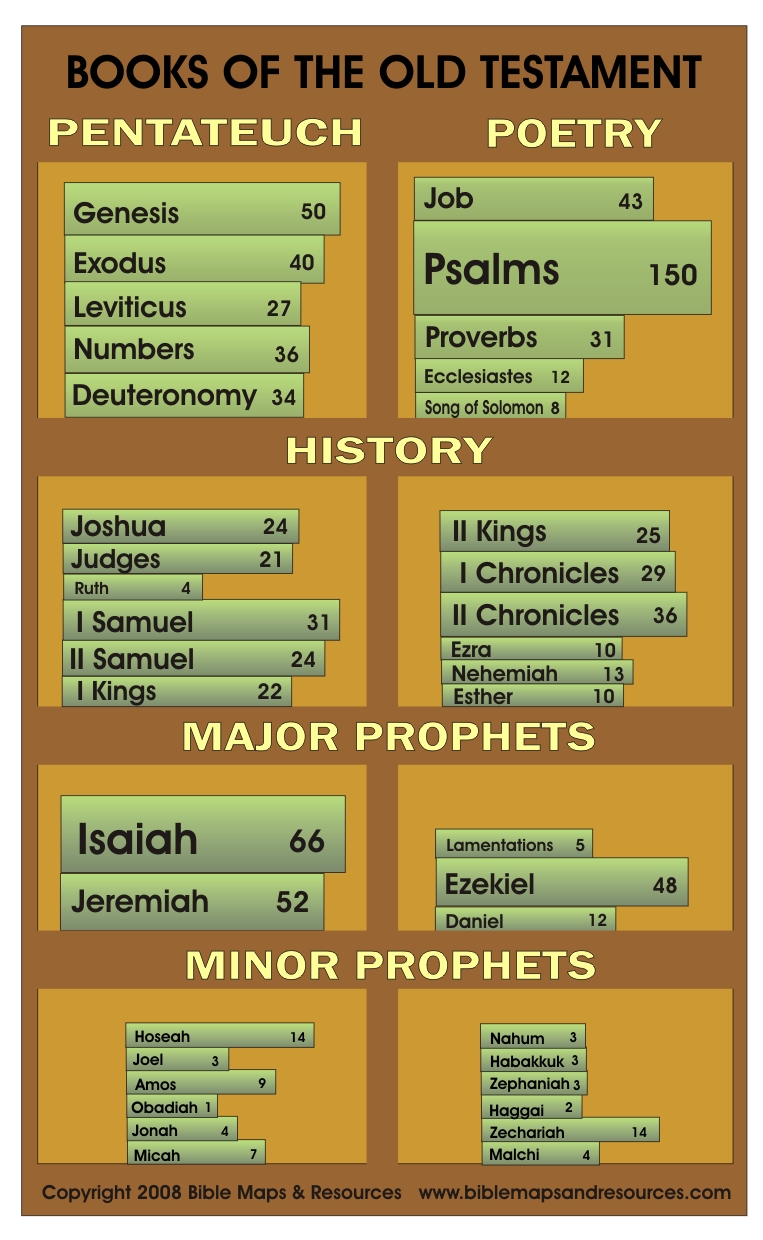 bible timeline of ot books